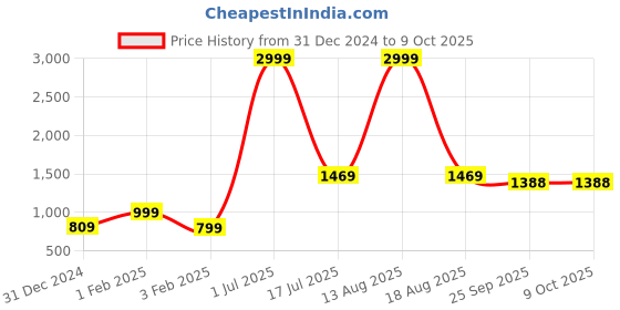 myntra.com GO BOUJEE Printed Top With Skirt CO-Ords go boujee Price History Graph from 31 Dec 2024 to 8 Oct 2025