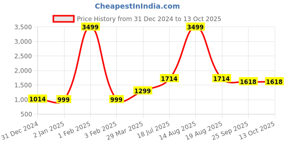 myntra.com GO BOUJEE Printed Top With Trousers Co-Ords go boujee Price History Graph from 31 Dec 2024 to 13 Oct 2025