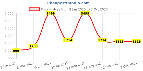 myntra.com GO BOUJEE Printed Tunic & Trousers Co-Ord go boujee Price History Graph from 2 Jan 2025 to 7 Oct 2025