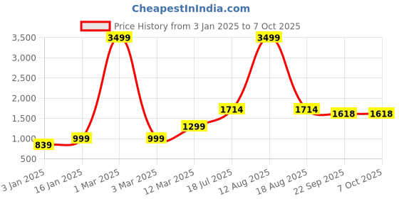 myntra.com GO BOUJEE Printed Tunic & Trousers Co-Ord go boujee Price History Graph from 3 Jan 2025 to 7 Oct 2025