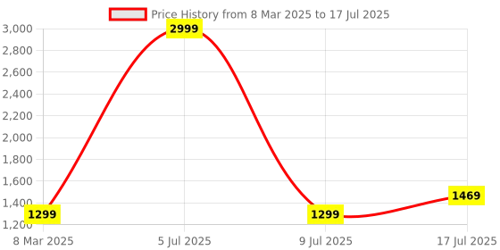 myntra.com GO BOUJEE Printed Tunic With Trouser Co-Ords go boujee Price History Graph from 8 Mar 2025 to 17 Jul 2025