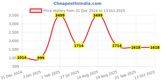 myntra.com GO BOUJEE Printed Tunic With Trousers Co-Ords go boujee Price History Graph from 31 Dec 2024 to 13 Oct 2025