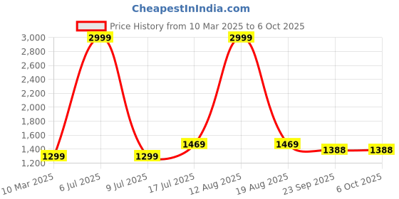 myntra.com GO BOUJEE Printed V-Neck Top & Trousers Co-Ords Set go boujee Price History Graph from 10 Mar 2025 to 6 Oct 2025