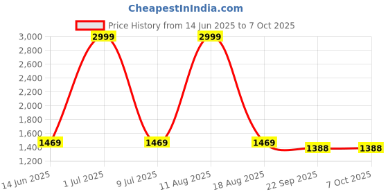 myntra.com GO BOUJEE Printed V Neck Top With Trousers Co-Ords Set go boujee Price History Graph from 14 Jun 2025 to 6 Oct 2025