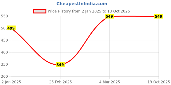 myntra.com GO BOUJEE Striped A-Line Dress go boujee Price History Graph from 2 Jan 2025 to 13 Oct 2025