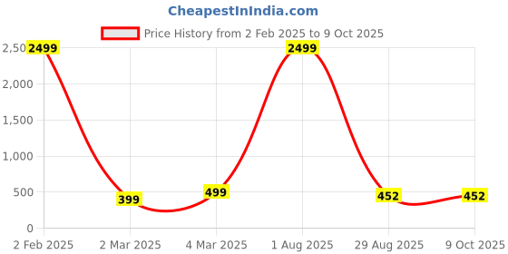 myntra.com GO BOUJEE Striped Mirror Work Georgette Tiered Anarkali Kurta go boujee Price History Graph from 2 Feb 2025 to 8 Oct 2025