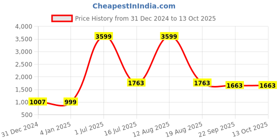 myntra.com GO BOUJEE Tie & Dye Printed Top & Trouser With Shirt Co-Ords go boujee Price History Graph from 31 Dec 2024 to 12 Oct 2025