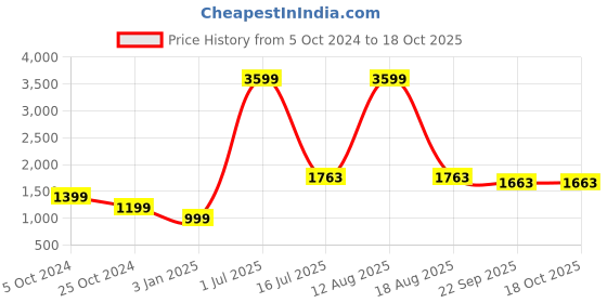 myntra.com GO BOUJEE Tie & Dye Printed Top, Jacket & Trousers Co-Ord go boujee Price History Graph from 5 Oct 2024 to 17 Oct 2025