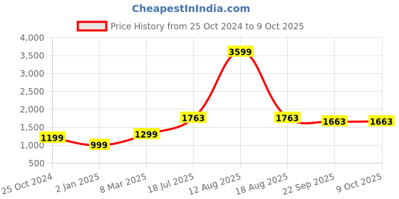 myntra.com GO BOUJEE Tie & Dye Printed Top, Jacket & Trousers Co-Ord go boujee Price History Graph from 25 Oct 2024 to 9 Oct 2025