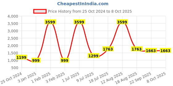 myntra.com GO BOUJEE Tie & Dye Printed Top, Jacket & Trousers Co-Ord go boujee Price History Graph from 25 Oct 2024 to 8 Oct 2025