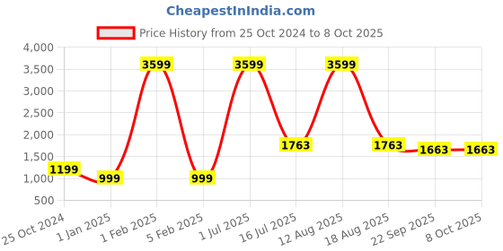 myntra.com GO BOUJEE Tie & Dye Printed Top, Jacket & Trousers Co-Ord go boujee Price History Graph from 25 Oct 2024 to 8 Oct 2025