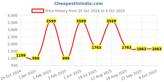 myntra.com GO BOUJEE Tie & Dye Printed Top, Jacket & Trousers Co-Ords go boujee Price History Graph from 25 Oct 2024 to 8 Oct 2025