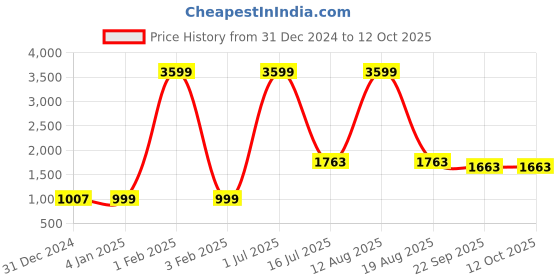 myntra.com GO BOUJEE Tie & Dyed Top & Trouser With Shirt Co-Ords go boujee Price History Graph from 31 Dec 2024 to 12 Oct 2025