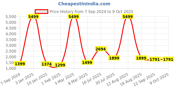myntra.com GO BOUJEE Top With Palazzo & Shrug go boujee Price History Graph from 7 Sep 2024 to 9 Oct 2025