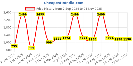myntra.com GO BOUJEE Tropical Printed Shrug & Shorts Co-Ords go boujee Price History Graph from 7 Sep 2024 to 23 Nov 2025