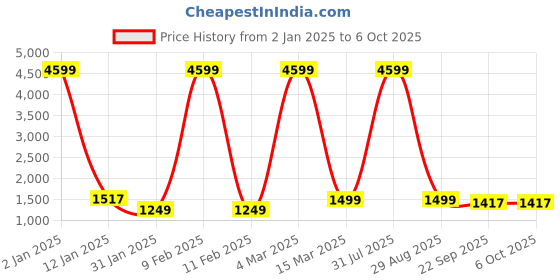 myntra.com GO BOUJEE Women Embroidered Regular Sequinned Kurta with Palazzos & With Dupatta go boujee Price History Graph from 2 Jan 2025 to 5 Oct 2025