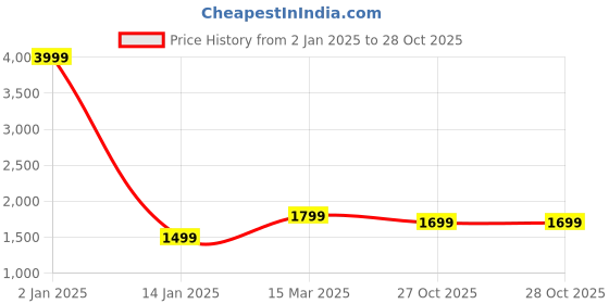 myntra.com GO BOUJEE Women Ethnic Motifs Printed Regular Kurta with Trousers & With Dupatta go boujee Price History Graph from 2 Jan 2025 to 28 Oct 2025