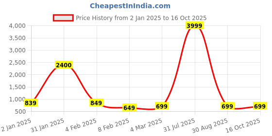 myntra.com GO BOUJEE Women Floral Printed Pleated Kurta with Palazzos & With Dupatta go boujee Price History Graph from 2 Jan 2025 to 16 Oct 2025