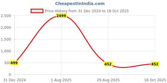 myntra.com GO BOUJEE Women Geometric Printed Kurta go boujee Price History Graph from 31 Dec 2024 to 16 Oct 2025