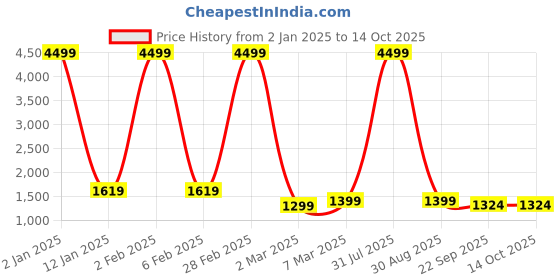 myntra.com GO BOUJEE Women Regular Kurta with Trousers go boujee Price History Graph from 2 Jan 2025 to 13 Oct 2025