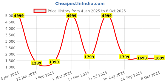 myntra.com GO BOUJEE Women Tiered Kurta with Trousers & With Dupatta go boujee Price History Graph from 4 Jan 2025 to 7 Oct 2025