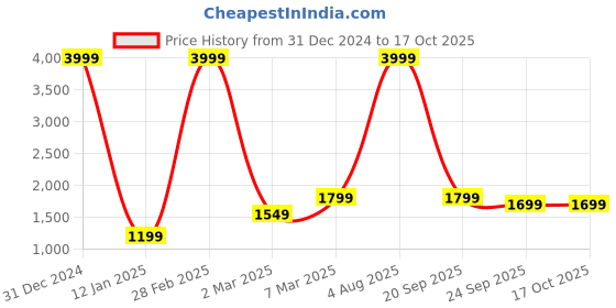 myntra.com GO BOUJEE Women Tiered Kurta with Trousers & With Dupatta go boujee Price History Graph from 31 Dec 2024 to 16 Oct 2025