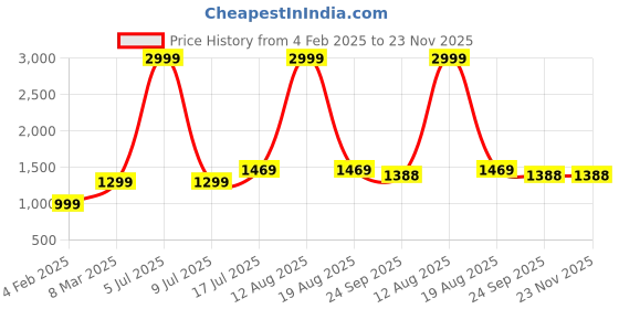 myntra.com go boujee GO BOUJEEPrinted V Neck Top With Trousers Co-Ords go boujee Price History Graph from 4 Feb 2025 to 22 Nov 2025