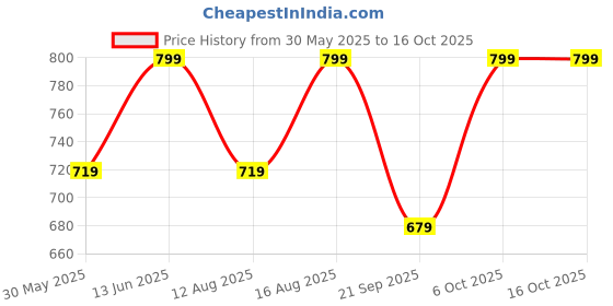 myntra.com Go Colors Beige Relaxed Fit Solid Salwar go colors Price History Graph from 30 May 2025 to 15 Oct 2025
