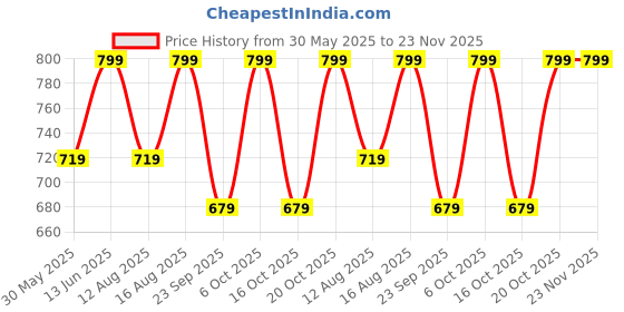 myntra.com Go Colors Black Relaxed Fit Solid Salwar go colors Price History Graph from 30 May 2025 to 23 Nov 2025