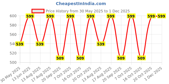 myntra.com Go Colors Churidar-Length Leggings go colors Price History Graph from 30 May 2025 to 30 Nov 2025