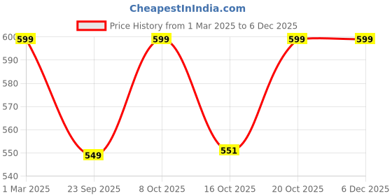 myntra.com Go Colors Churidar-Length Leggings go colors Price History Graph from 1 Mar 2025 to 4 Dec 2025