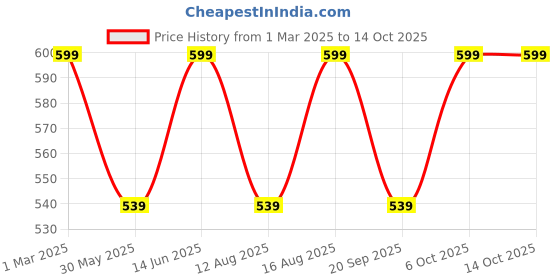 myntra.com Go Colors Churidar-Length Leggings go colors Price History Graph from 1 Mar 2025 to 14 Oct 2025