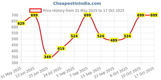 myntra.com Go Colors Churidar-Length Leggings go colors Price History Graph from 31 May 2025 to 16 Oct 2025