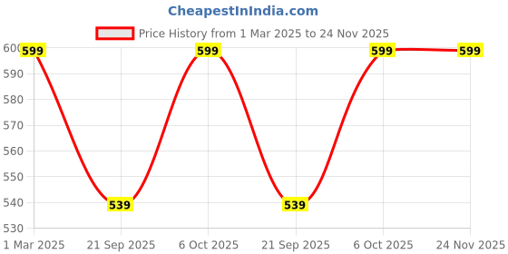 myntra.com Go Colors Churidar-Length Leggings go colors Price History Graph from 1 Mar 2025 to 24 Nov 2025