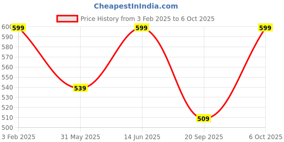myntra.com Go Colors Churidar-Length Leggings go colors Price History Graph from 3 Feb 2025 to 6 Oct 2025