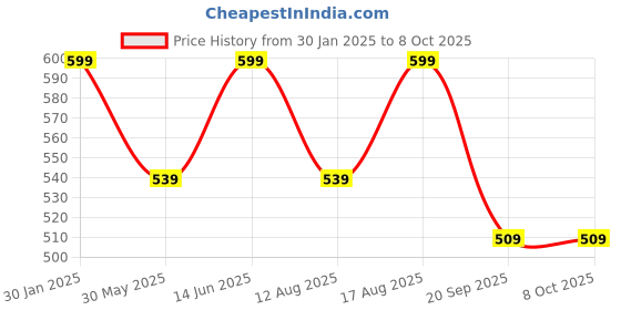 myntra.com Go Colors Churidar-Length Leggings go colors Price History Graph from 30 Jan 2025 to 7 Oct 2025