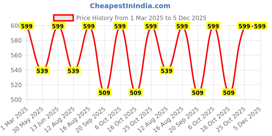 myntra.com Go Colors Cotton Churidar-Length Leggings go colors Price History Graph from 1 Mar 2025 to 4 Dec 2025