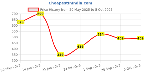 myntra.com Go Colors Cotton Side Stripe Active Tights go colors Price History Graph from 30 May 2025 to 4 Oct 2025