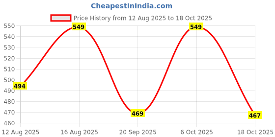 myntra.com Go Colors Cotton Three Fourth Length Leggings go colors Price History Graph from 12 Aug 2025 to 17 Oct 2025