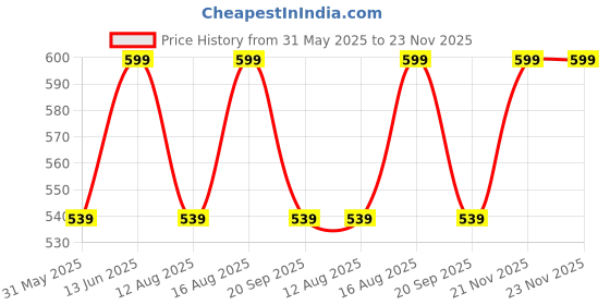 myntra.com Go Colors Girls Black Solid Harem Pants go colors Price History Graph from 31 May 2025 to 23 Nov 2025