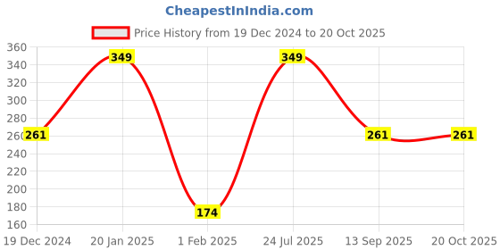 myntra.com Go Colors Girls Mid Rise Knit Shorts go colors Price History Graph from 19 Dec 2024 to 20 Oct 2025