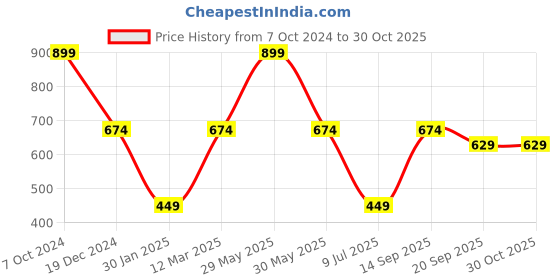 myntra.com Go Colors Girls Pink Solid Jeggings go colors Price History Graph from 7 Oct 2024 to 28 Oct 2025