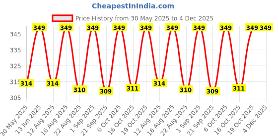 myntra.com Go Colors Girls Red Solid Ankle Length Legging go colors Price History Graph from 30 May 2025 to 4 Dec 2025