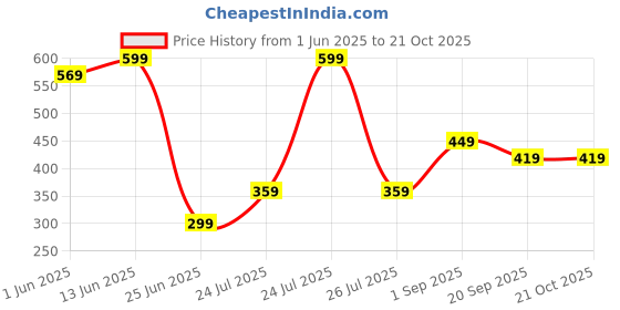 myntra.com Go Colors Girls Red Solid Ankle Length Leggings go colors Price History Graph from 1 Jun 2025 to 21 Oct 2025