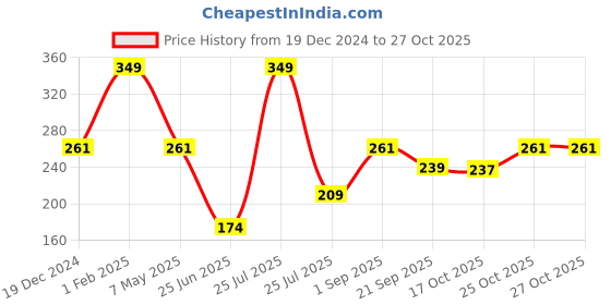 myntra.com Go Colors Girls Solid Three Fourth Length Leggings go colors Price History Graph from 19 Dec 2024 to 27 Oct 2025