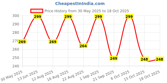 myntra.com Go Colors Girls White Solid 3/4th Length Legging go colors Price History Graph from 30 May 2025 to 17 Oct 2025