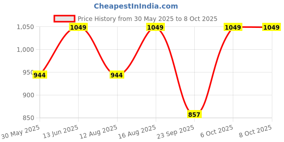 myntra.com Go Colors High Waist Slim Fit Tights go colors Price History Graph from 30 May 2025 to 7 Oct 2025
