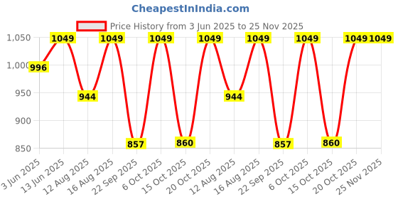 myntra.com Go Colors Knitted Fitness Ankle Length Tights go colors Price History Graph from 3 Jun 2025 to 24 Nov 2025