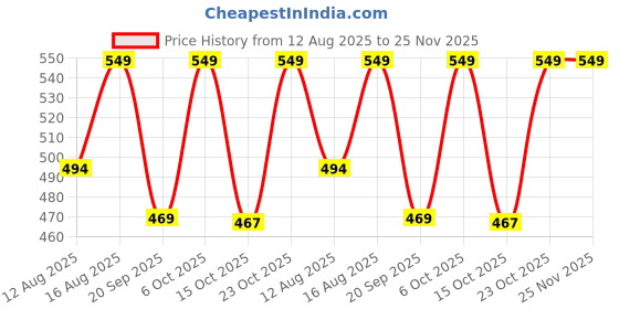 myntra.com Go Colors Mid Rise Cropped Leggings go colors Price History Graph from 12 Aug 2025 to 25 Nov 2025