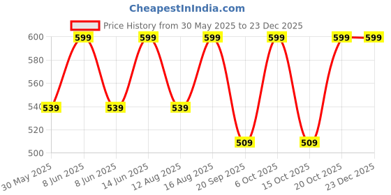 myntra.com Go Colors Mid-Rise Slim-Fit Ankle-Length Leggings go colors Price History Graph from 30 May 2025 to 23 Dec 2025
